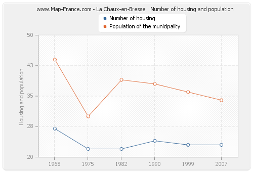 La Chaux-en-Bresse : Number of housing and population